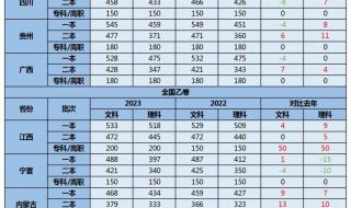 985录取分数线2023年