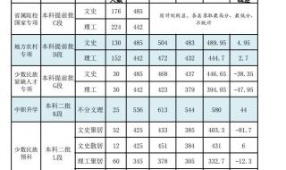 贵州财经大学2020录取分数线