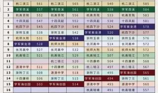 2021医科大学排名录取分数