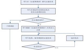 2022志愿填报流程详细步骤